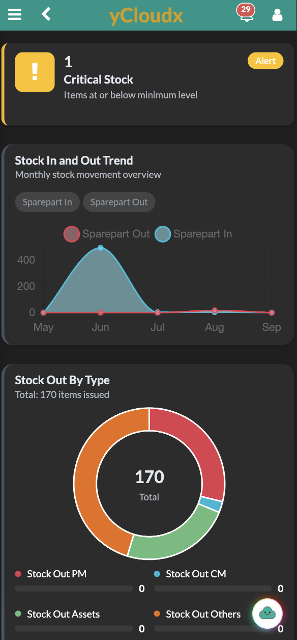 yCloudx mobile spare parts inventory showing a critical stock alert, stock movement and issue categories