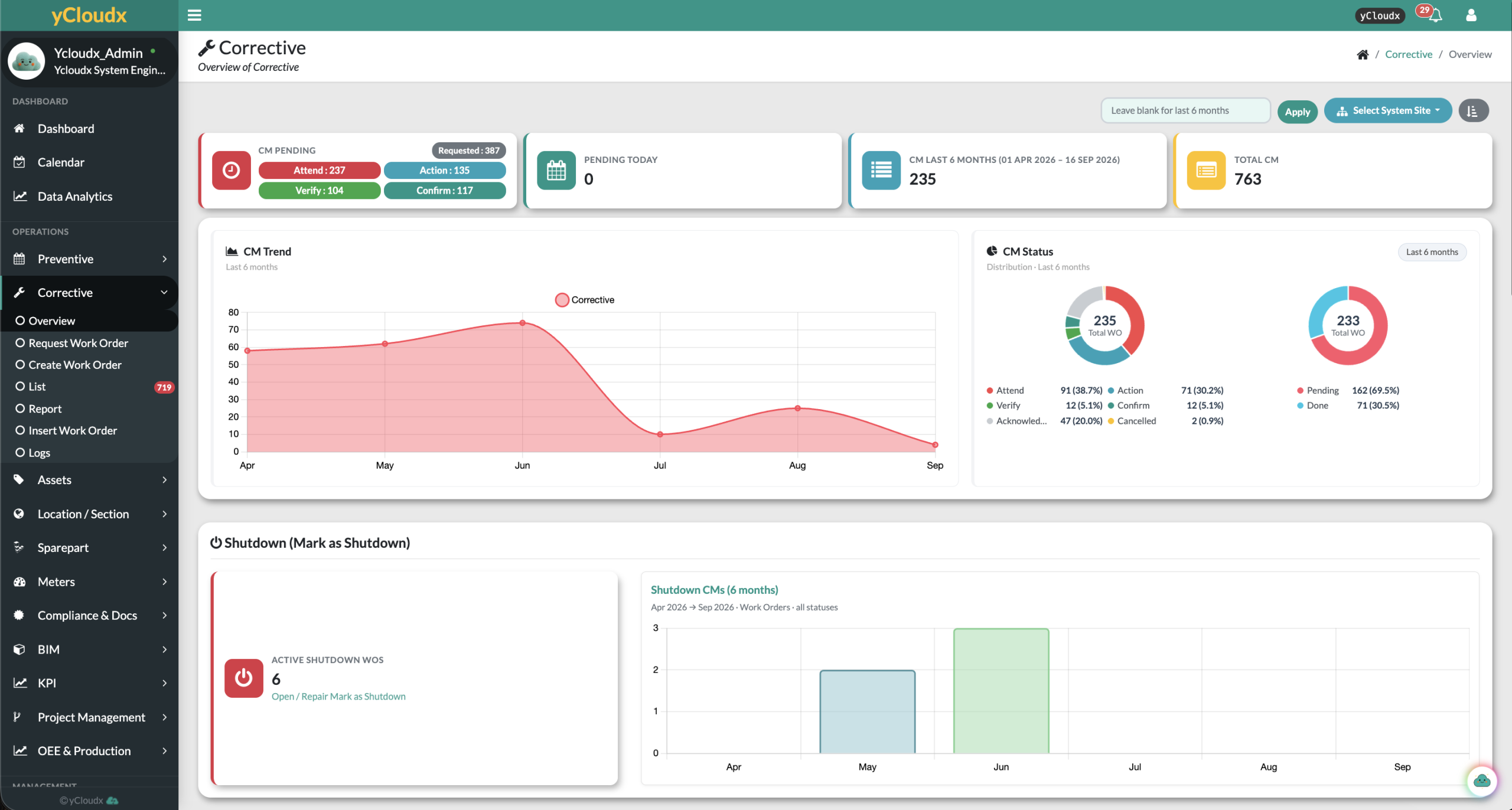 yCloudx corrective maintenance overview showing work order stages, trends and shutdown-related maintenance