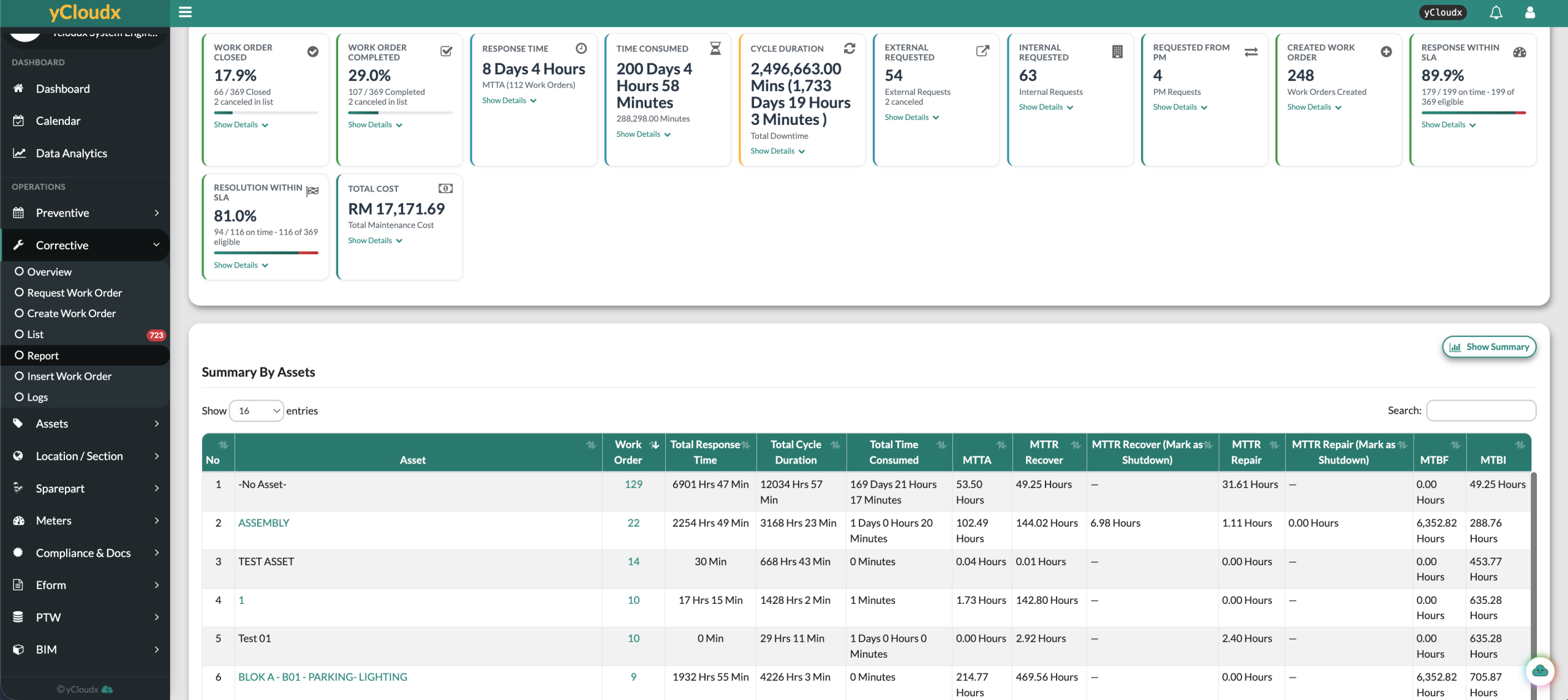 yCloudx corrective maintenance report showing SLA results, total cost and asset-level work orders, response time, repair duration, MTTA, MTTR and MTBF
