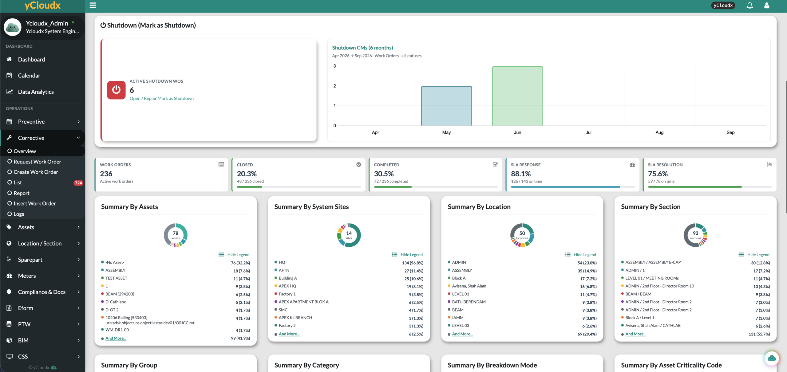 yCloudx corrective maintenance dashboard with shutdown work orders, closure and completion rates, response and resolution SLA, and asset and site summaries