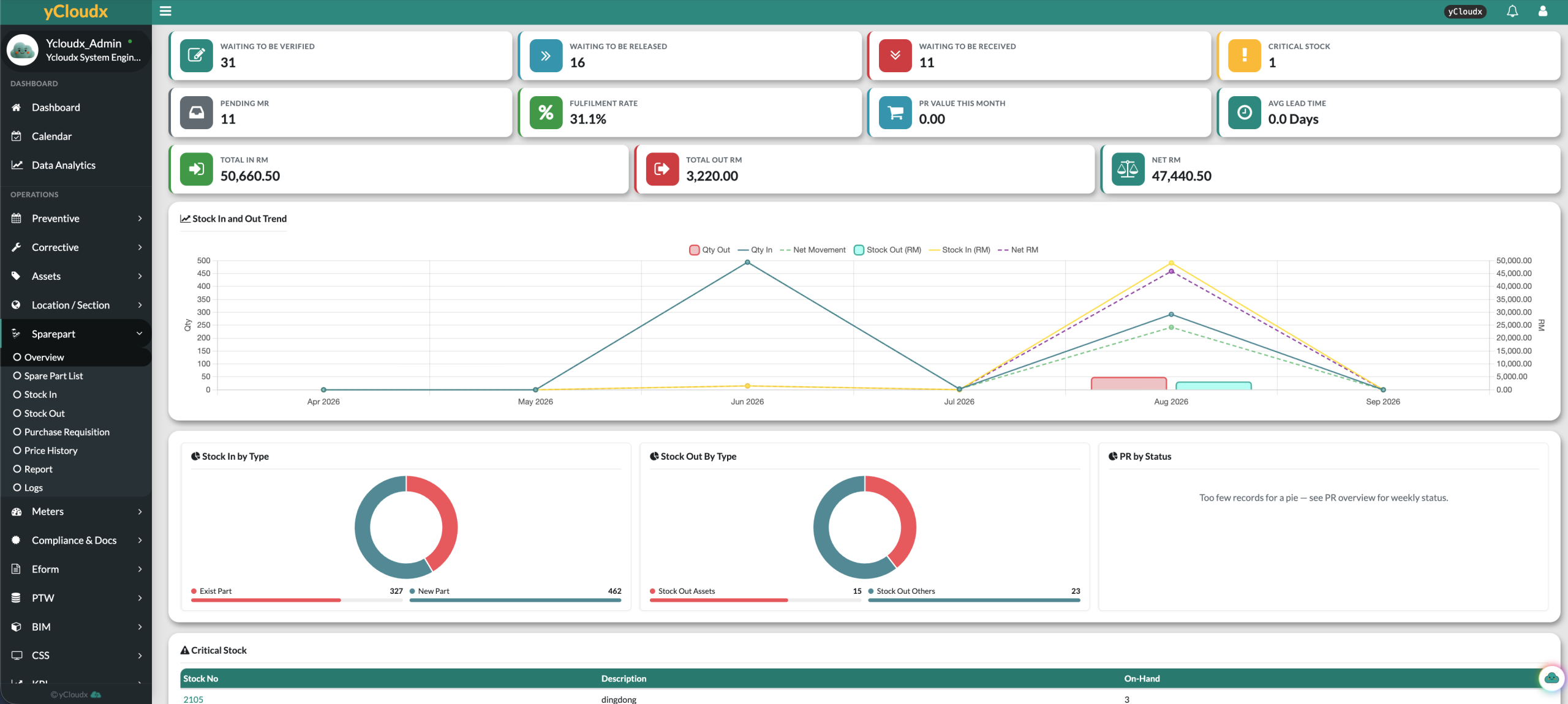 yCloudx spare parts dashboard with stock-in and stock-out trends, critical stock, pending requests and verification, release and receiving status