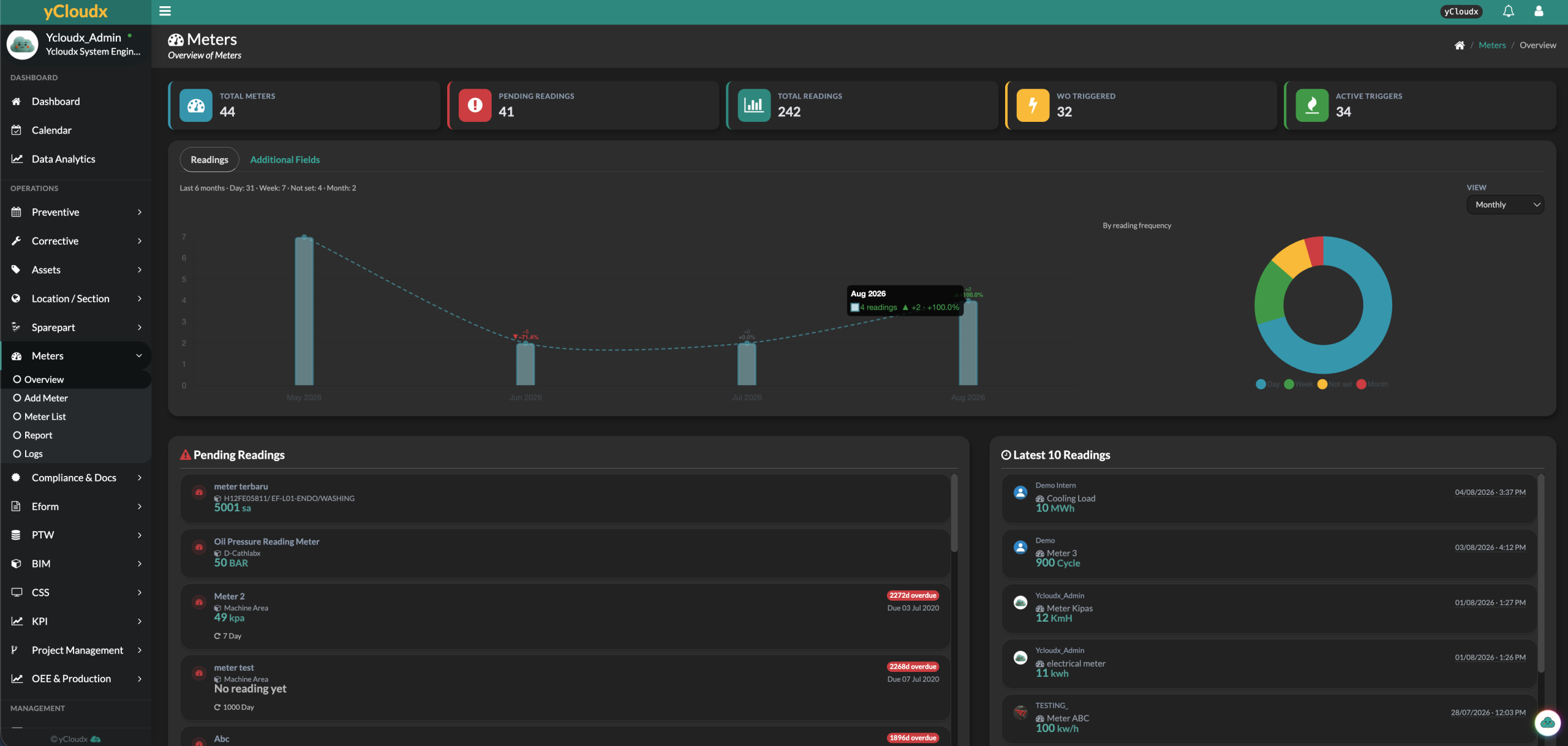 yCloudx meter dashboard showing total meters, pending readings, total readings, work orders triggered, active triggers, reading-frequency chart and latest readings