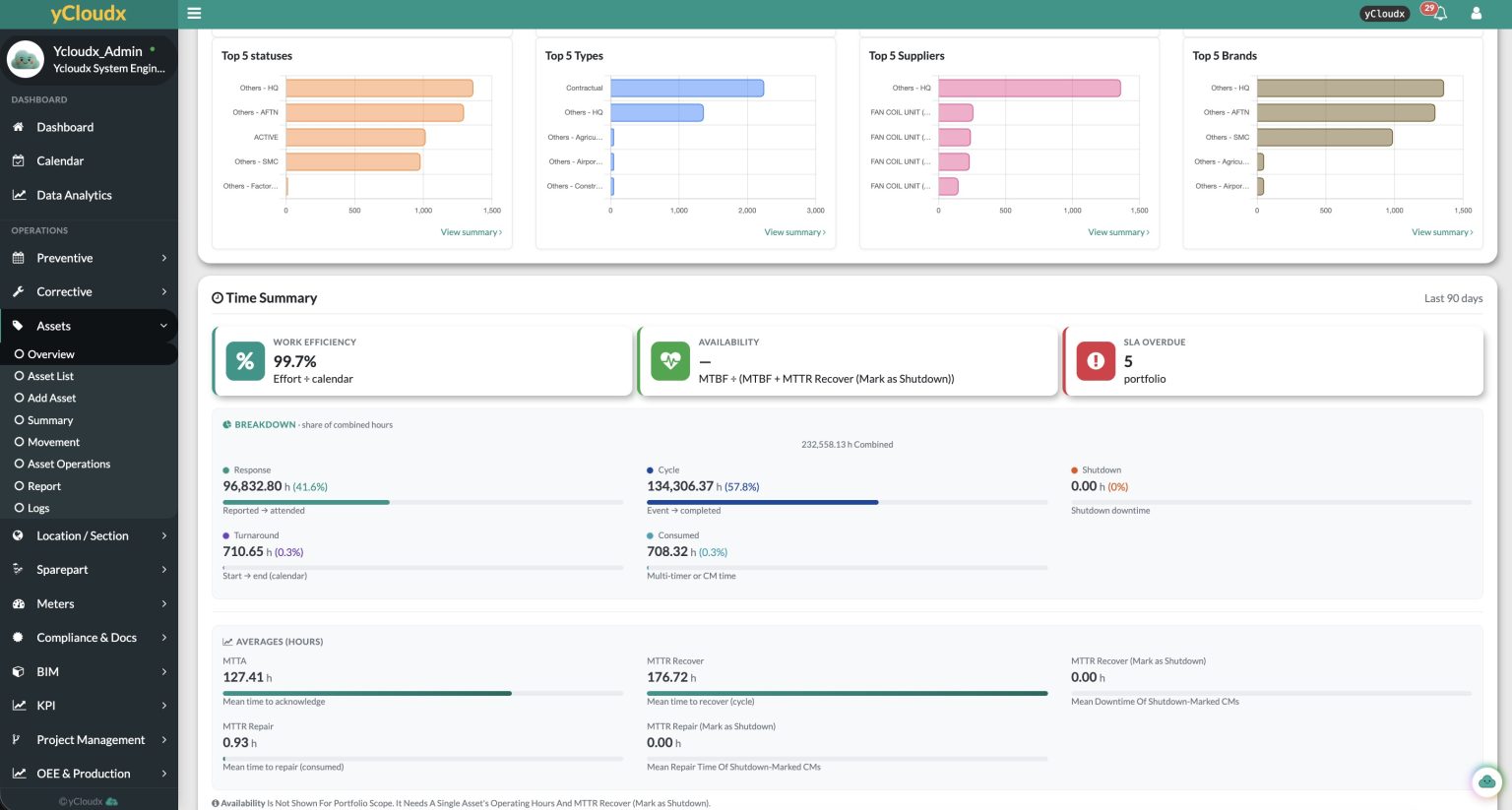 yCloudx asset analytics showing work efficiency, availability, MTTR averages and top asset types, suppliers and brands