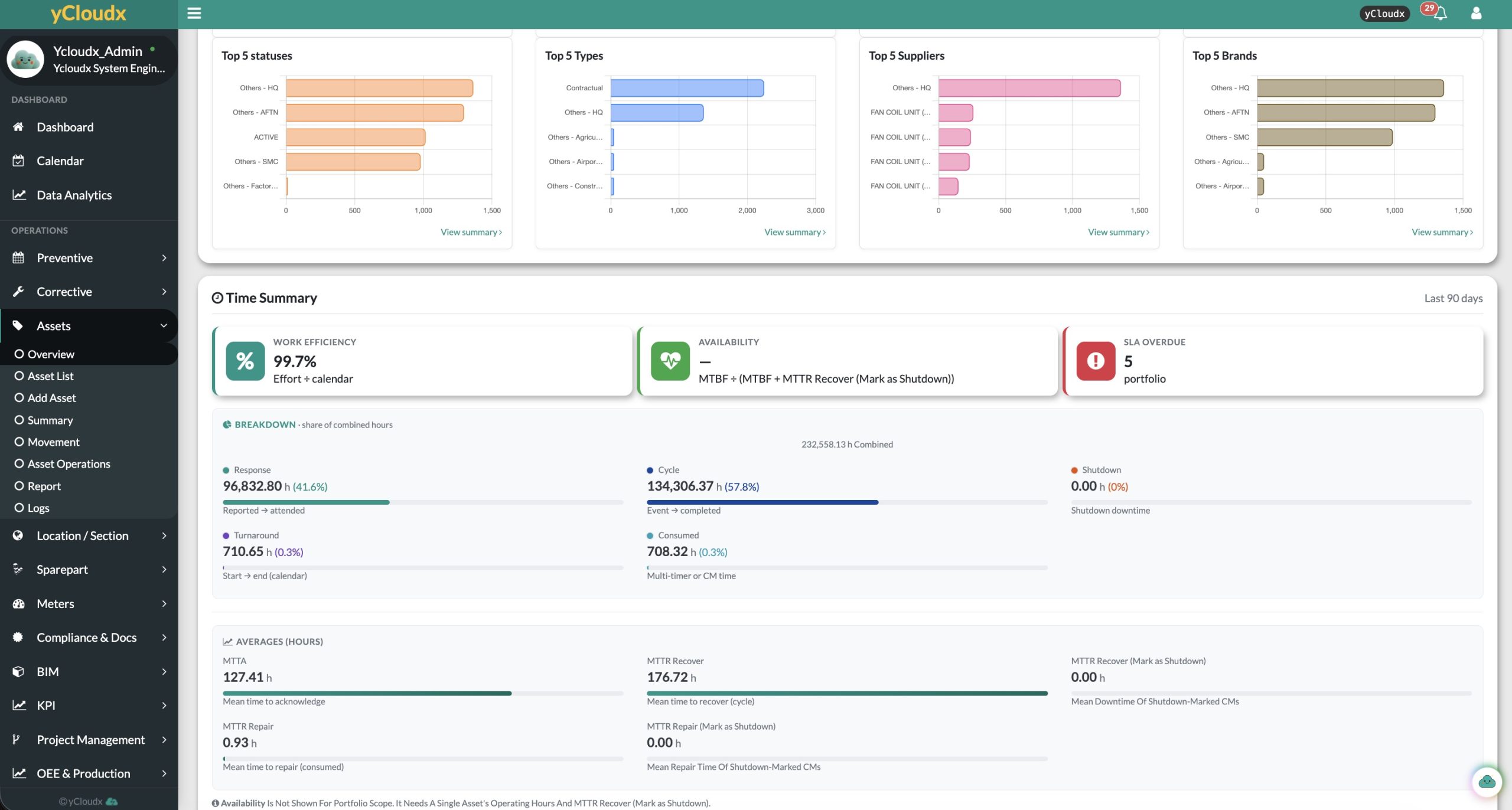 yCloudx maintenance analytics with SLA overdue work, response, turnaround, repair and recovery time summaries