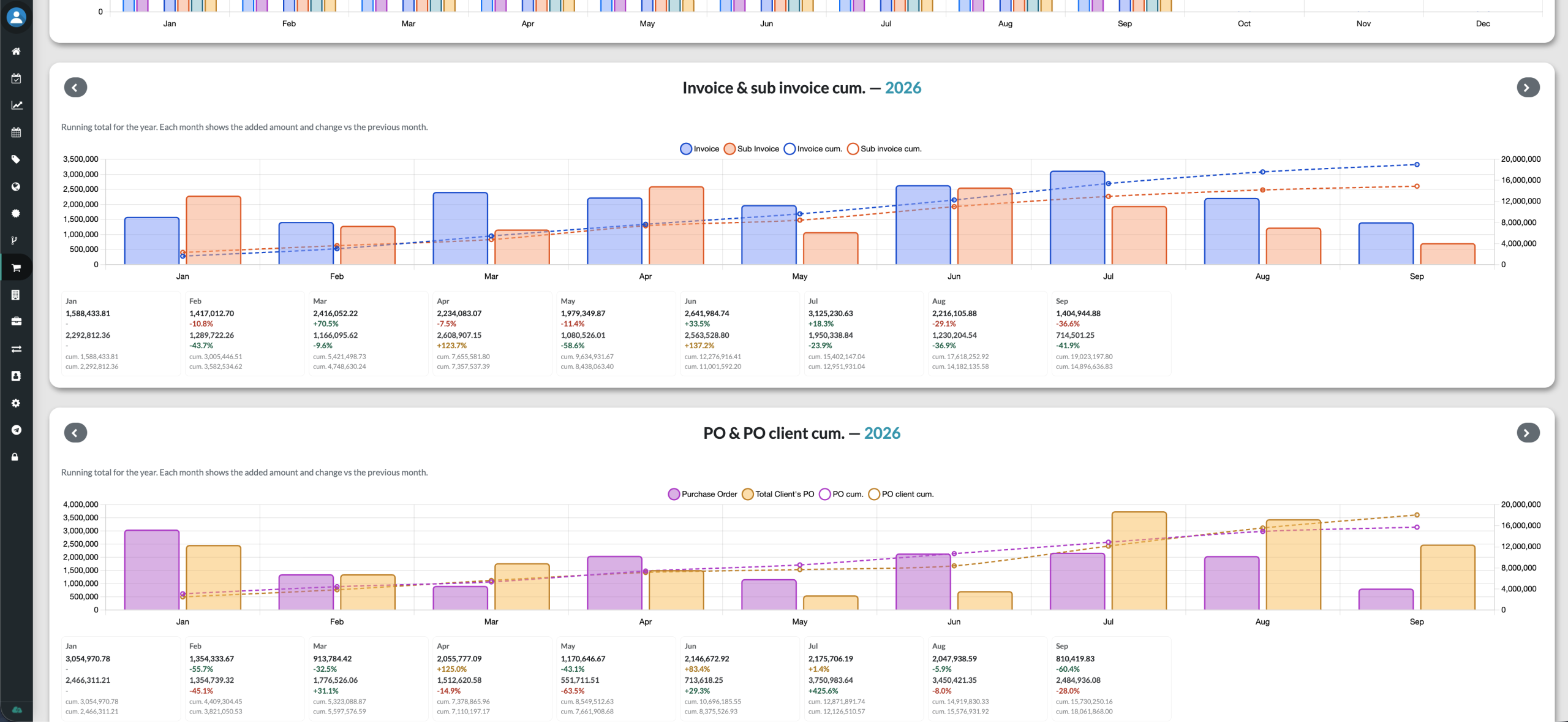 yCloudx business operations dashboard with monthly invoice and purchase order totals and cumulative trends