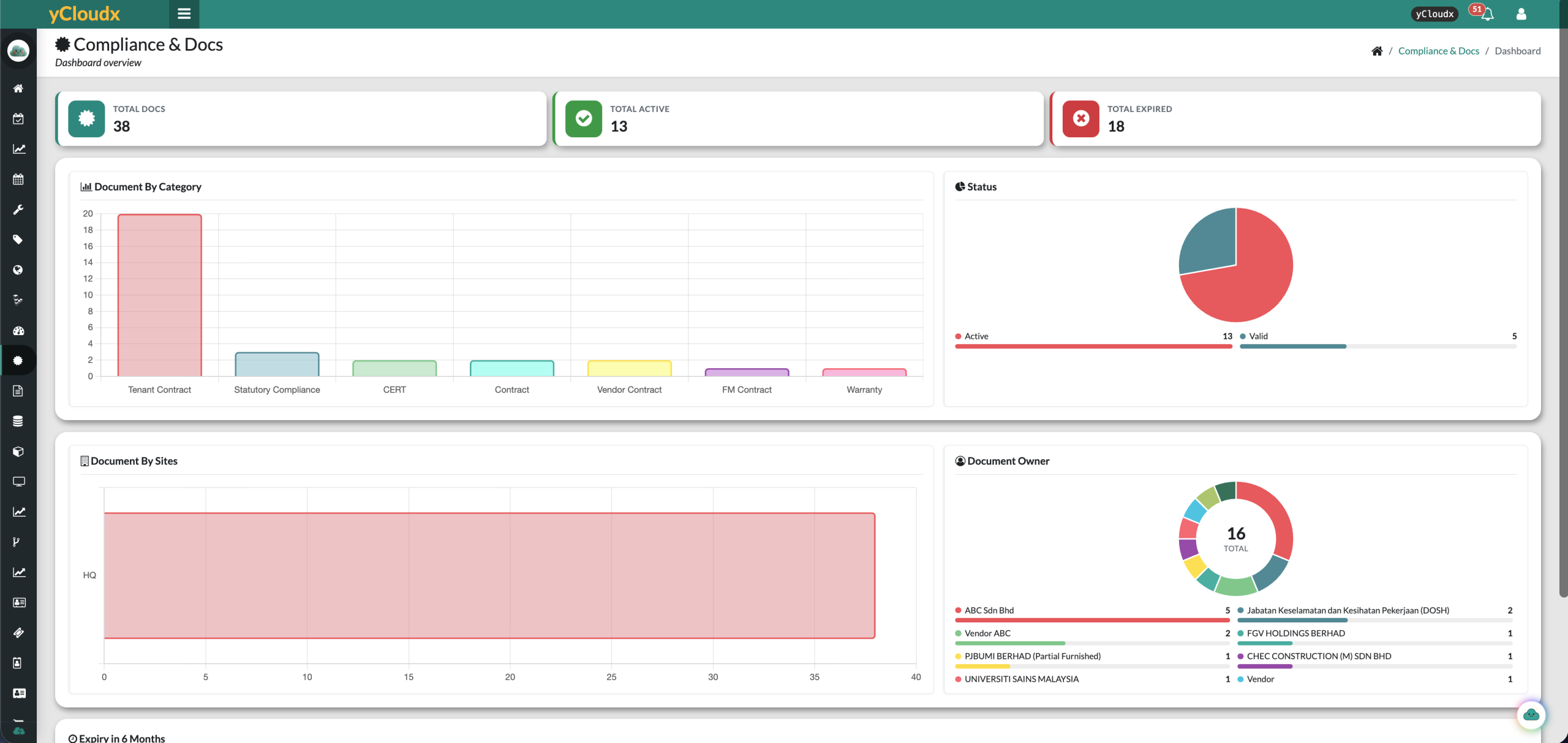 yCloudx compliance dashboard showing document categories, validity status, sites and document owners