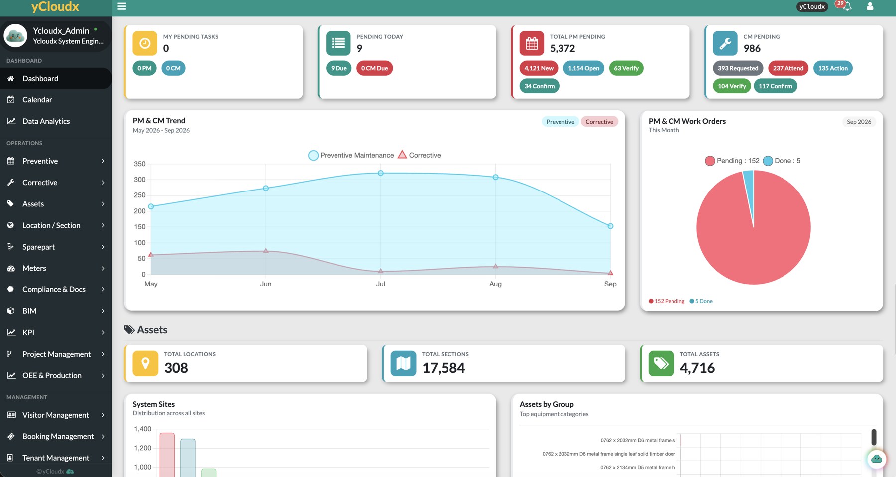 Actual yCloudx main dashboard with preventive and corrective work orders, assets and site summaries
