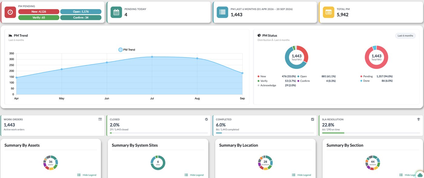 yCloudx preventive maintenance dashboard with planned work, completion status and summaries by asset and site