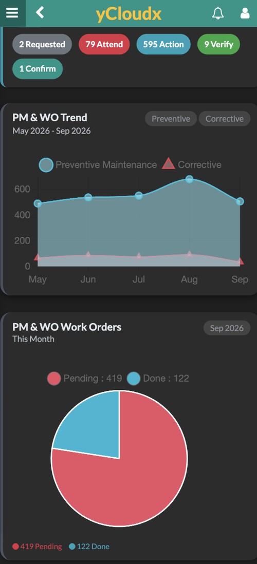 Actual yCloudx mobile dashboard with maintenance trends and work-order status