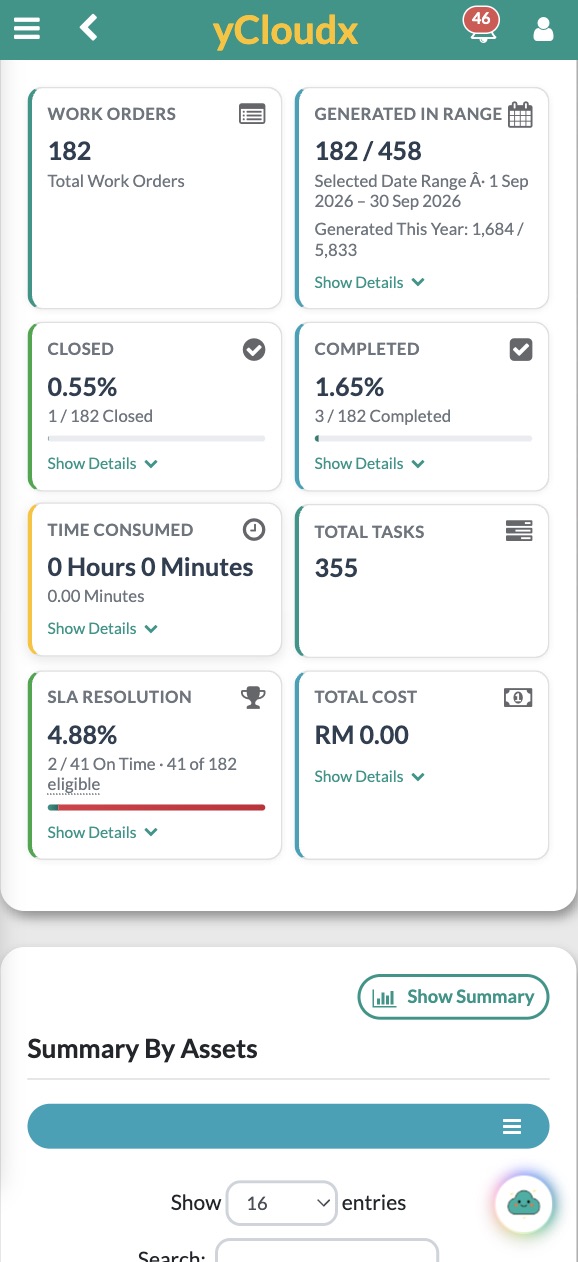 yCloudx mobile preventive maintenance summary with generated work orders, completed work, time, SLA resolution and total cost