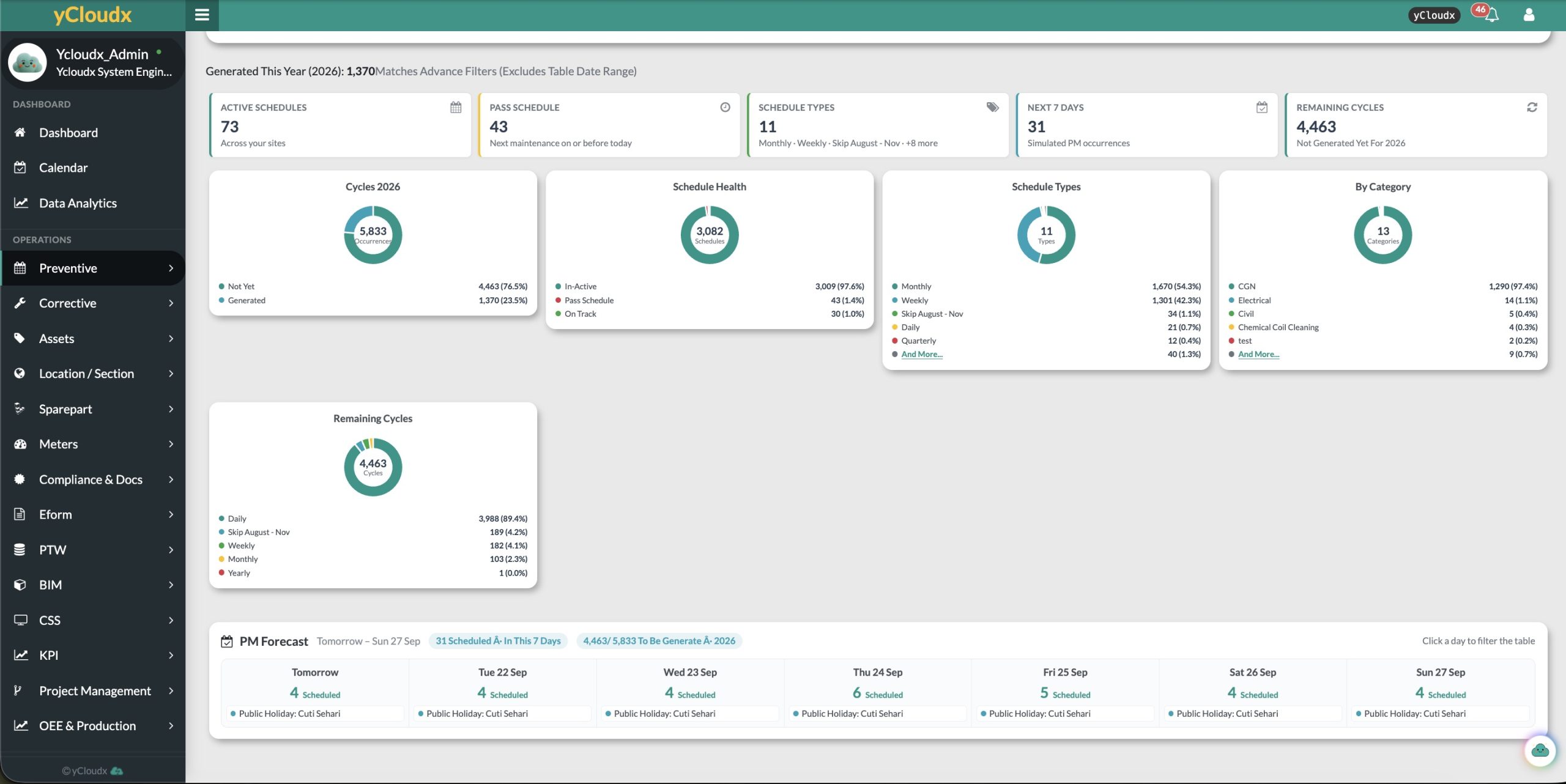 yCloudx preventive maintenance forecast showing active schedules, schedule health, remaining cycles and upcoming seven-day maintenance plan