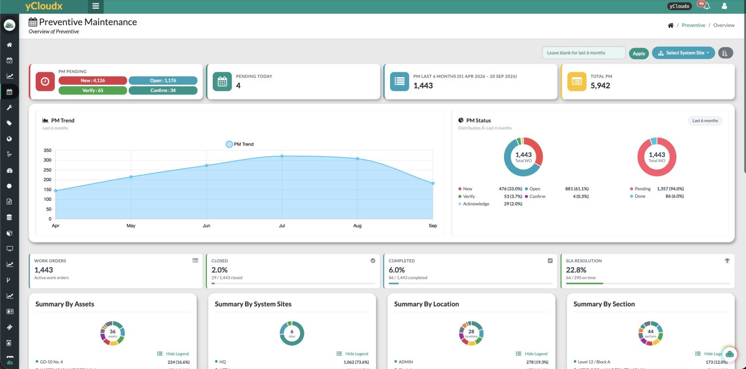 yCloudx preventive maintenance dashboard with pending work, PM trend, status distribution and summaries by asset, site and location