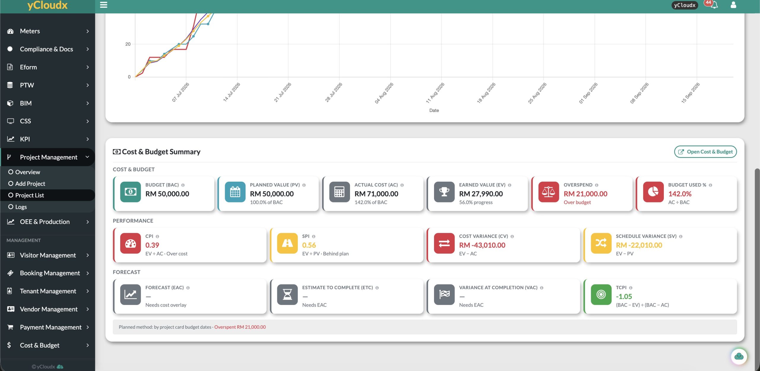 yCloudx project cost and budget summary showing budget, actual cost, earned value, CPI and SPI