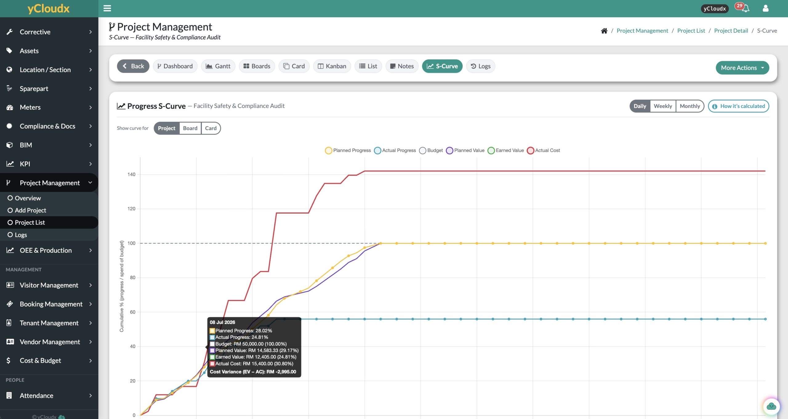 yCloudx S-curve comparing planned progress, actual progress, planned value, earned value and actual cost